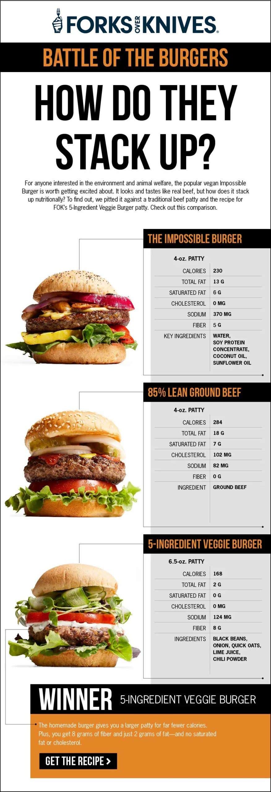 Infographic showing a comparison of the nutritional information for three different burgers: a beef burger, and Impossible Burger, and a homemade veggie burger, with the homemade veggie burger being lowest in sodium and fat and highest in fiber