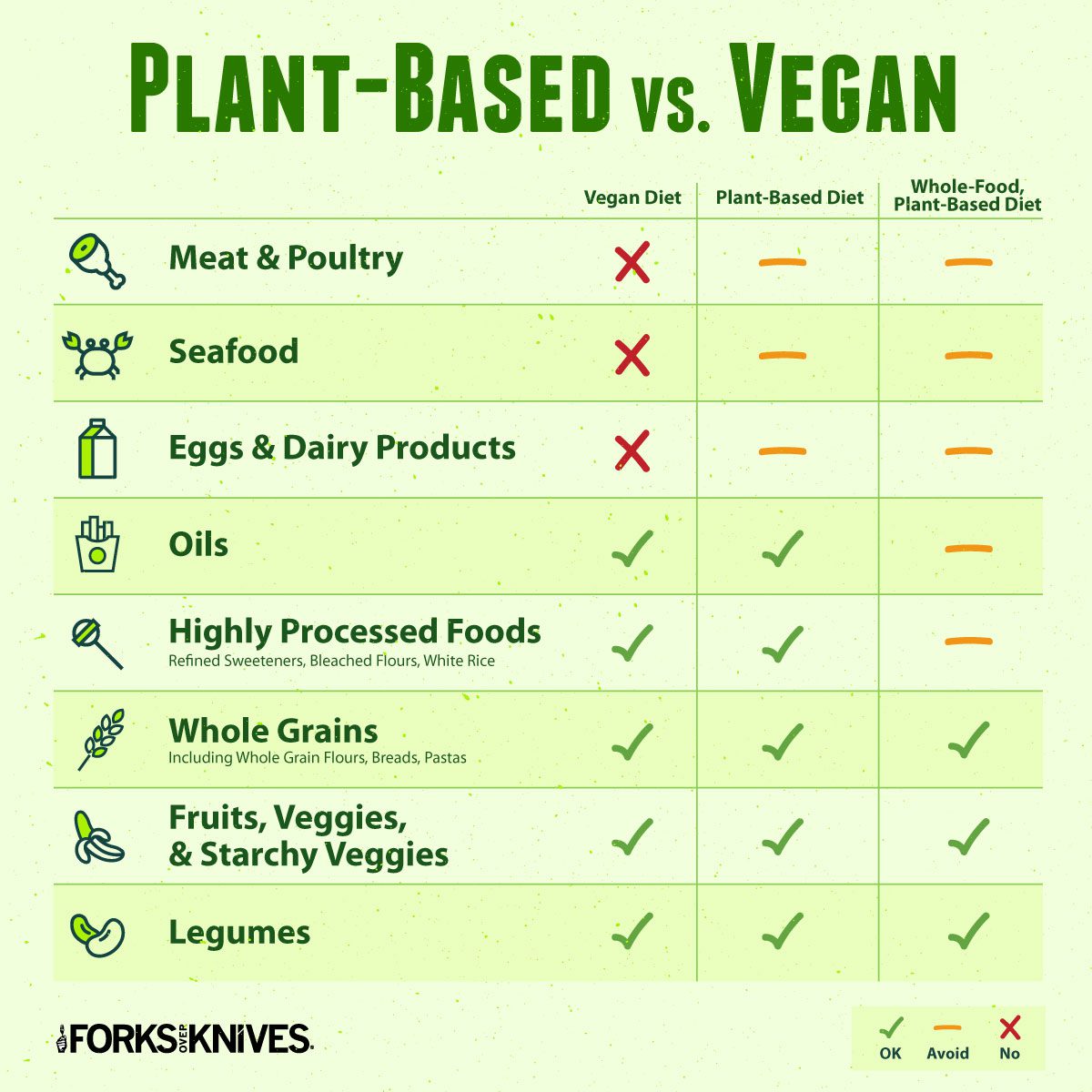 Plant Based Diet Vs Vegan Diet Whats The Difference Forks Over Knives 5770