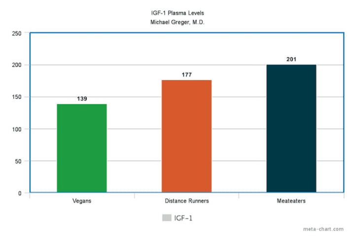 IGF-1 Plasma levels Vegans Runners