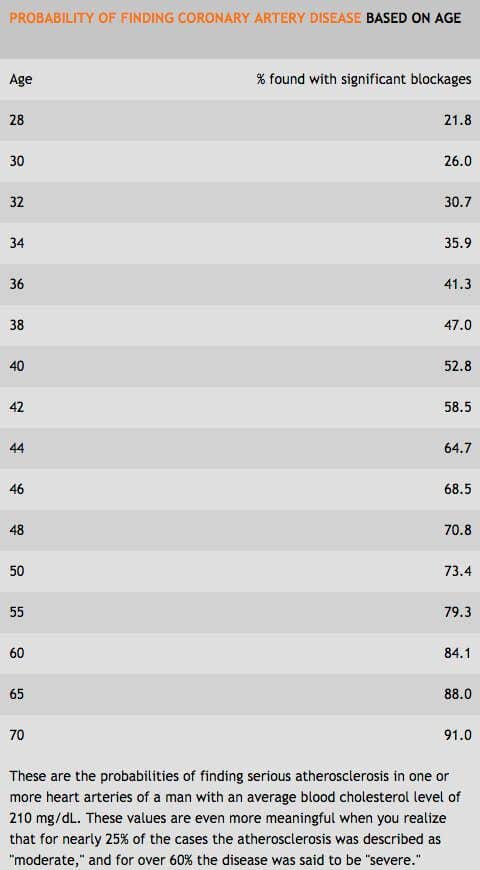 coronary artery disease based on age.png