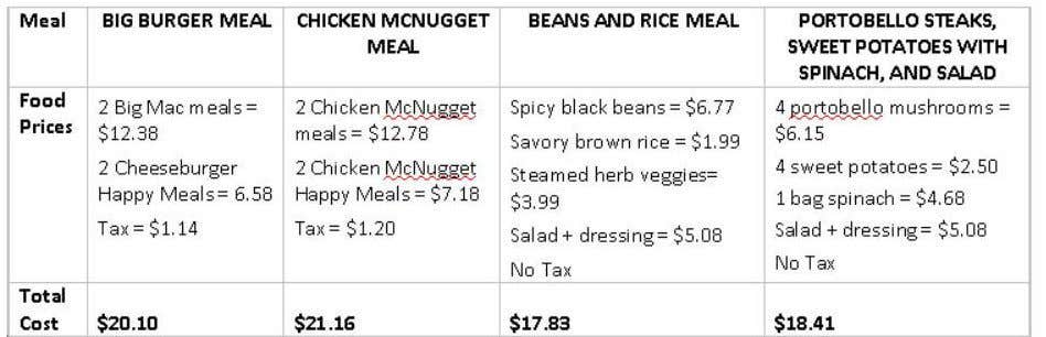 food costs table