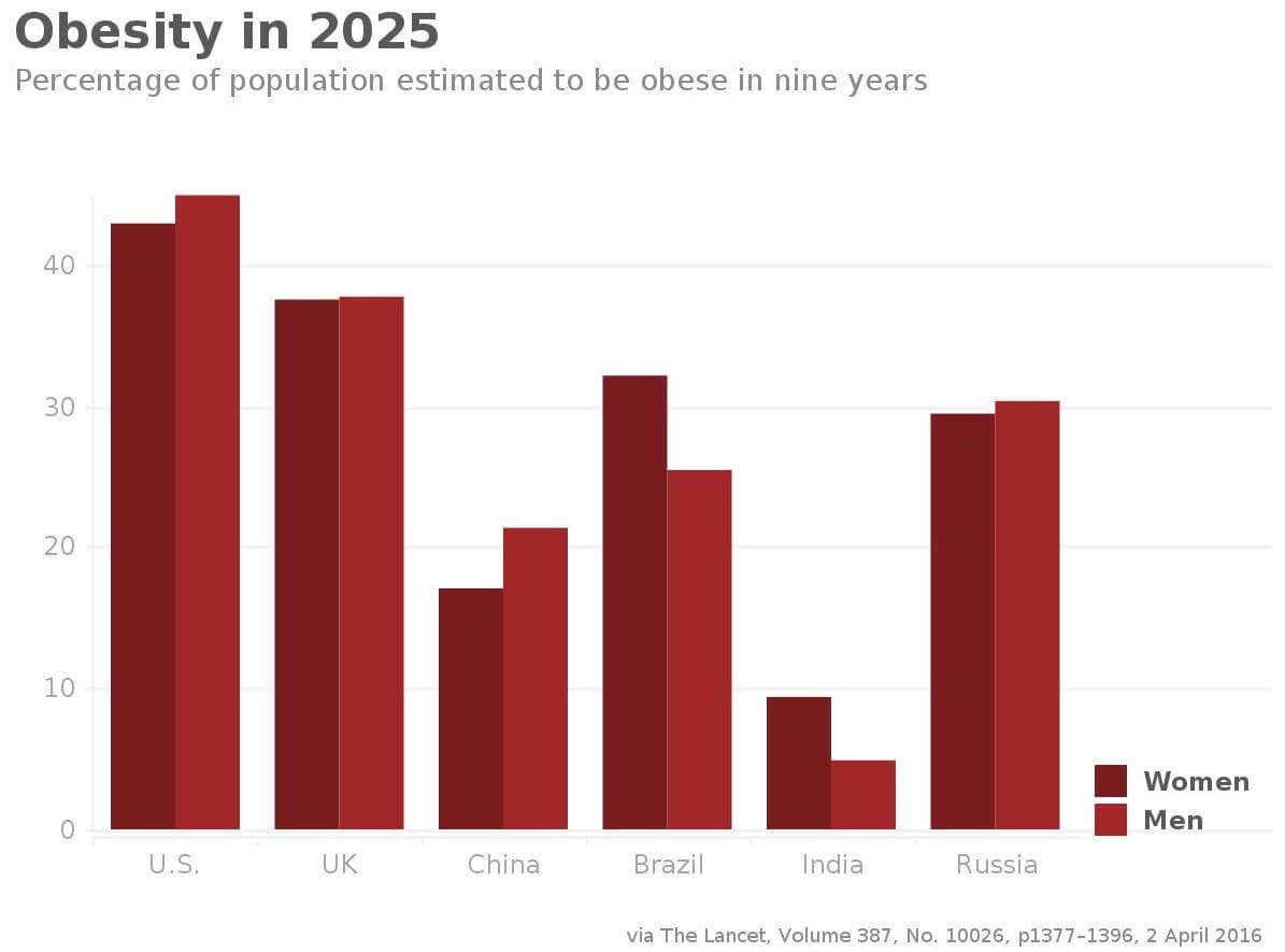 obesity 2025