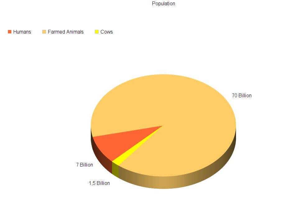 population humans farmed animals